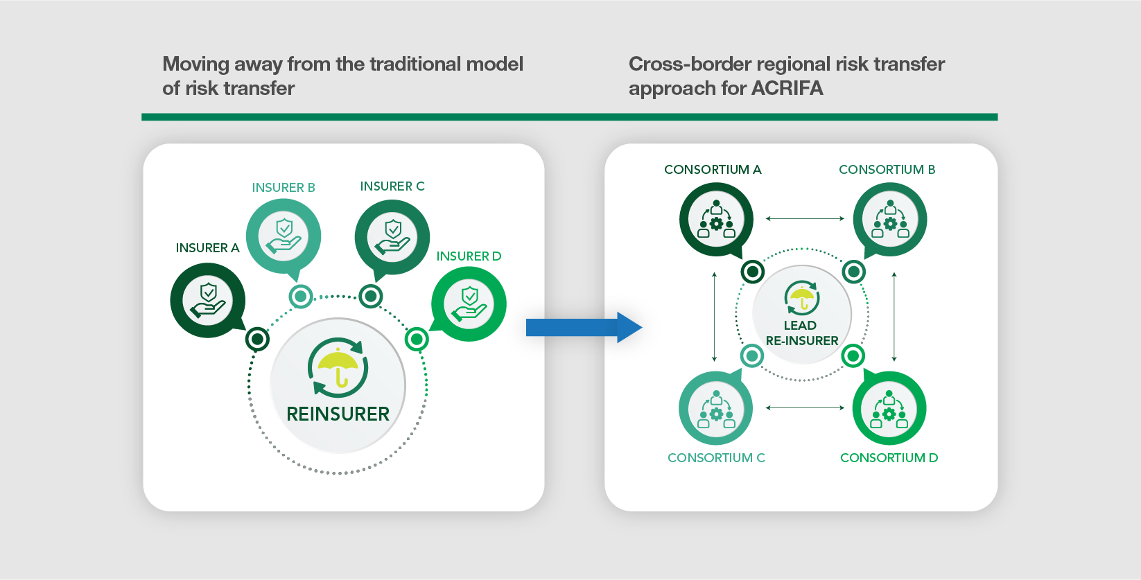 Promoting Regional risk-sharing