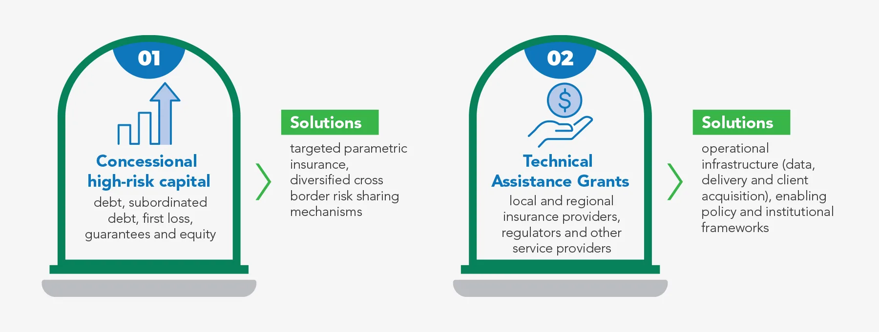 ACRIFA as a channel for global climate finance to Africa’s adaptation priorities