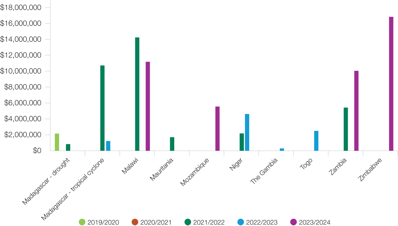 Cumulative insurance payouts (USD) received
