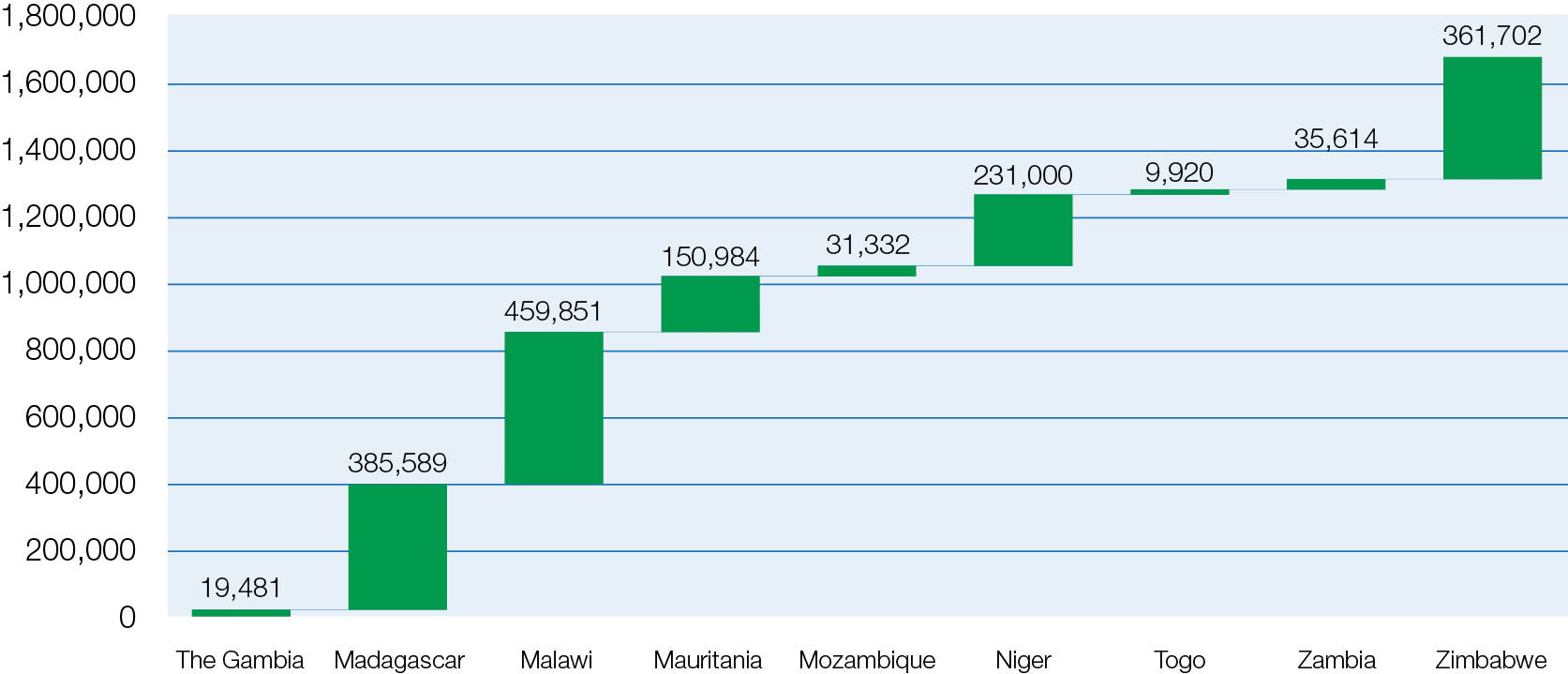 Number of households per country benefiting from ADRiFi payouts