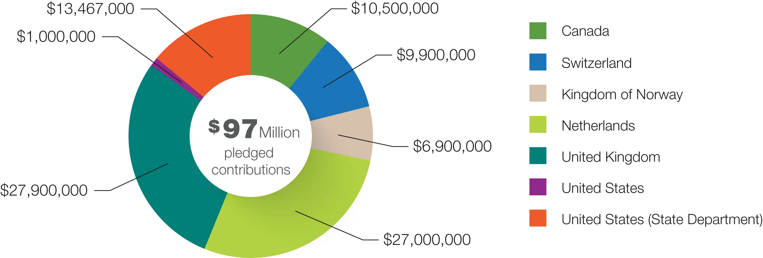 ADRiFi MDTF Donors