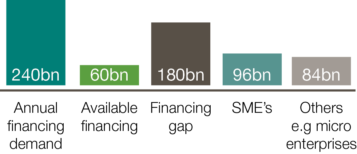 Agri-SMEs in sub-Saharan Africa face an estimated annual financing gap