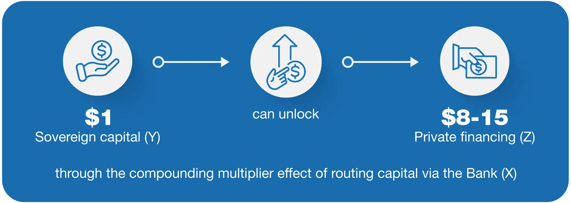 How the X-Y-Z Capital Stack Works