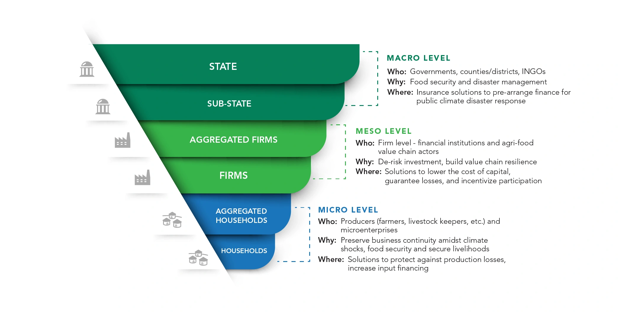 Covering climate risk at different levels
