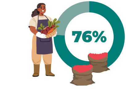 Proportion of women employed in African Agriculture